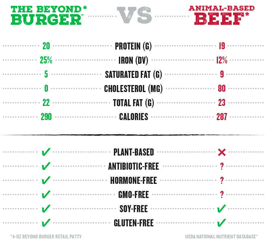The Beyond Meat Burger 2.0